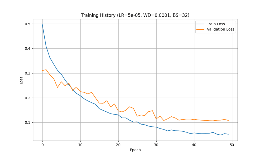 The lowest validation loss achieved training the wow self flying neural network